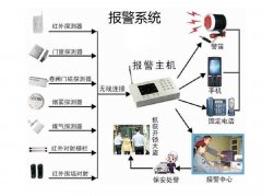 安防报警